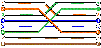 Direct connection via patch cord with Ethernet, Wi-Fi in Mac OS X